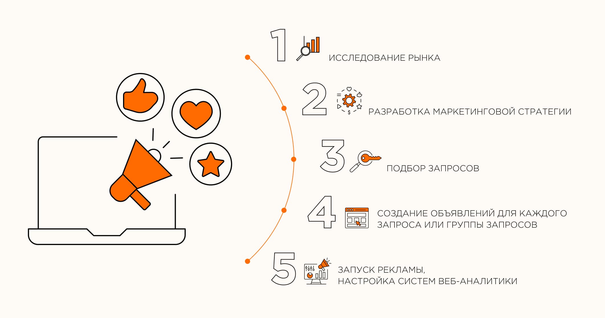 Этапы запуска рекламной кампании в Яндекс.Директ